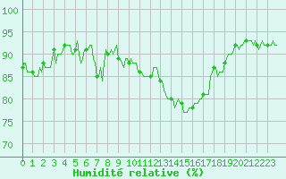 Courbe de l'humidit relative pour Castres-Nord (81)