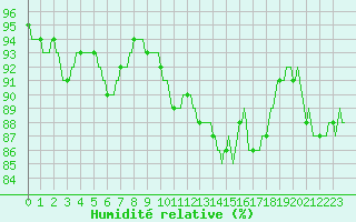 Courbe de l'humidit relative pour Puimisson (34)