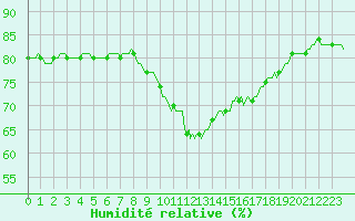 Courbe de l'humidit relative pour Lagarrigue (81)