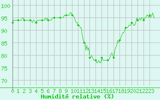 Courbe de l'humidit relative pour Saint-Laurent-du-Pont (38)