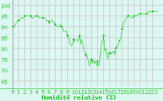 Courbe de l'humidit relative pour Lignerolles (03)