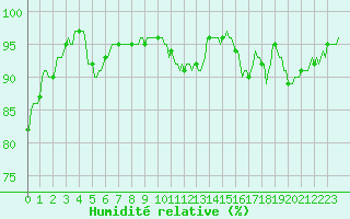 Courbe de l'humidit relative pour Tauxigny (37)
