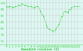 Courbe de l'humidit relative pour Auffargis (78)