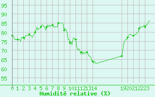 Courbe de l'humidit relative pour Ciudad Real (Esp)