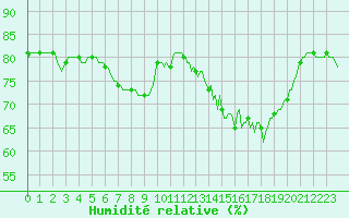 Courbe de l'humidit relative pour Saclas (91)
