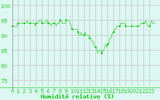 Courbe de l'humidit relative pour Jussy (02)