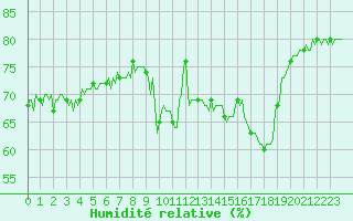 Courbe de l'humidit relative pour Estoher (66)