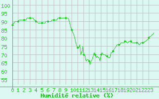 Courbe de l'humidit relative pour Mouilleron-le-Captif (85)