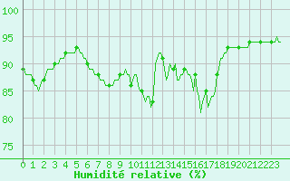 Courbe de l'humidit relative pour Saint-Philbert-de-Grand-Lieu (44)