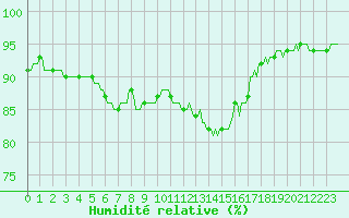 Courbe de l'humidit relative pour Merschweiller - Kitzing (57)