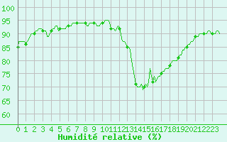 Courbe de l'humidit relative pour Guret (23)