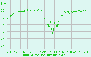 Courbe de l'humidit relative pour Thoiras (30)