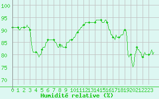 Courbe de l'humidit relative pour Merschweiller - Kitzing (57)