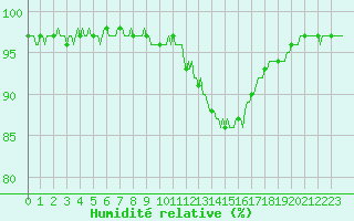 Courbe de l'humidit relative pour Brigueuil (16)