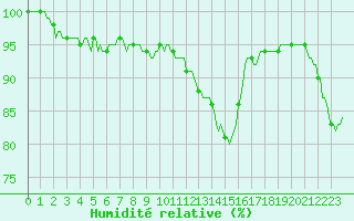 Courbe de l'humidit relative pour Losheimergraben (Be)