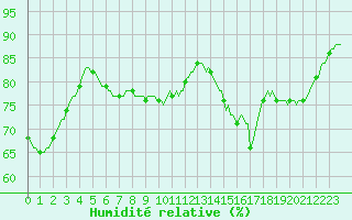 Courbe de l'humidit relative pour Lhospitalet (46)