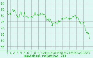 Courbe de l'humidit relative pour Mandailles-Saint-Julien (15)