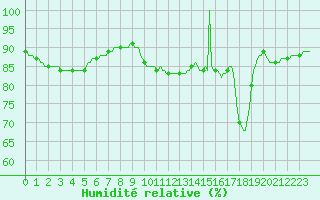 Courbe de l'humidit relative pour Gruissan (11)