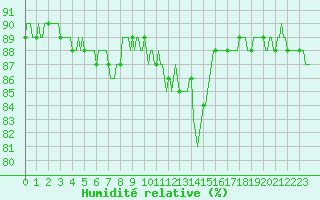 Courbe de l'humidit relative pour Sallanches (74)