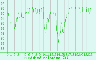 Courbe de l'humidit relative pour Die (26)