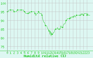 Courbe de l'humidit relative pour Xonrupt-Longemer (88)