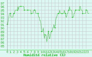 Courbe de l'humidit relative pour Brigueuil (16)