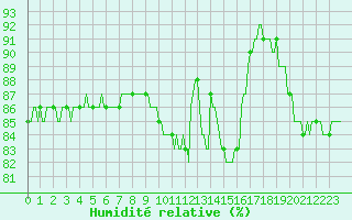 Courbe de l'humidit relative pour Engins (38)