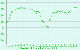 Courbe de l'humidit relative pour Rmering-ls-Puttelange (57)