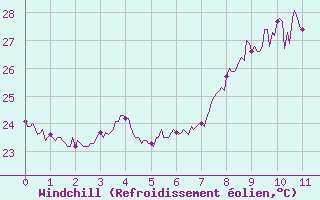 Courbe du refroidissement olien pour Cap Sagro (2B)