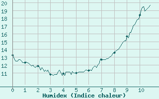 Courbe de l'humidex pour Melle (79)