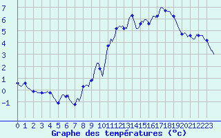Courbe de tempratures pour Engins (38)