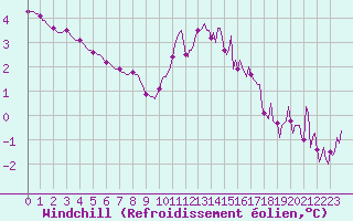 Courbe du refroidissement olien pour Blois-l