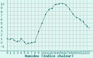 Courbe de l'humidex pour Beernem (Be)