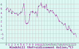 Courbe du refroidissement olien pour Castres-Nord (81)