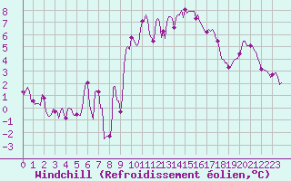 Courbe du refroidissement olien pour Thorrenc (07)