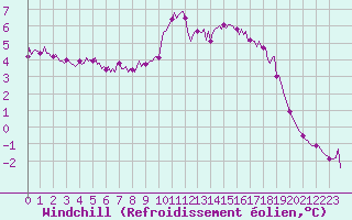 Courbe du refroidissement olien pour Thorigny (85)
