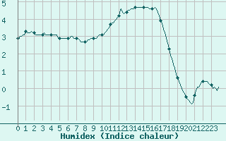 Courbe de l'humidex pour Bourg-en-Bresse (01)