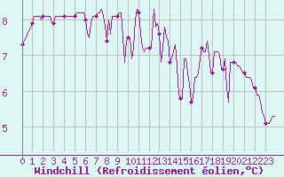 Courbe du refroidissement olien pour Verneuil (78)