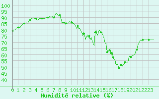 Courbe de l'humidit relative pour Jarnages (23)