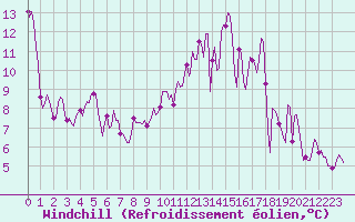 Courbe du refroidissement olien pour Besson - Chassignolles (03)