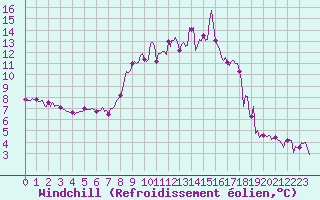 Courbe du refroidissement olien pour Mandailles-Saint-Julien (15)