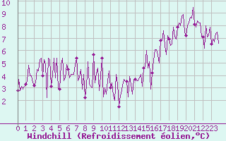Courbe du refroidissement olien pour Saint-Just-le-Martel (87)