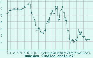 Courbe de l'humidex pour Saint-Amans (48)
