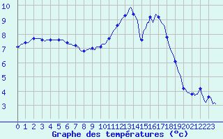 Courbe de tempratures pour Brigueuil (16)
