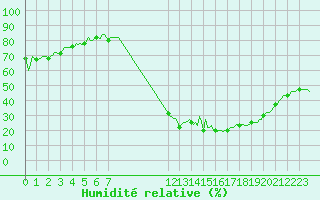Courbe de l'humidit relative pour Eygliers (05)