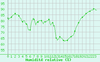 Courbe de l'humidit relative pour Cabestany (66)