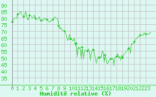 Courbe de l'humidit relative pour Lasne (Be)