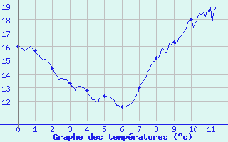 Courbe de tempratures pour Pont-Saint-Esprit (30)