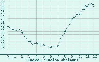 Courbe de l'humidex pour Marsillargues (34)