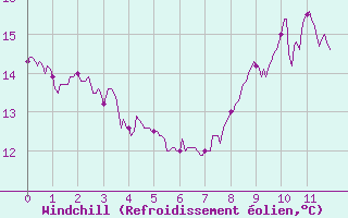 Courbe du refroidissement olien pour Salignac-Eyvigues (24)